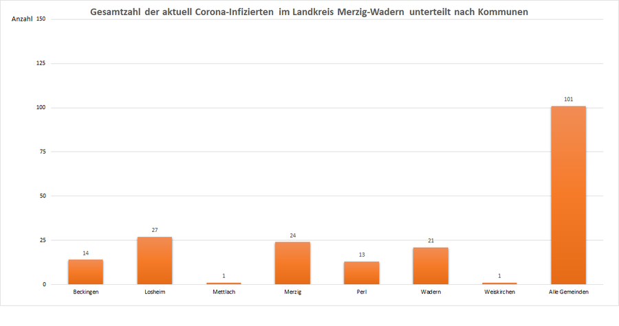 Gesamtzahl der aktuell Corona-Infizierten im Landkreis Merzig-Wadern, unterteilt nach Kommunen, Stand: 24.02.2021.