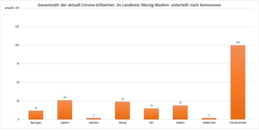 Gesamtzahl der aktuell Corona-Infizierten im Landkreis Merzig-Wadern, unterteilt nach Kommunen, Stand: 25.02.2021.