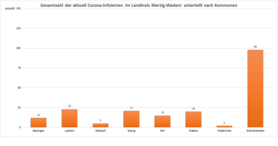 Gesamtzahl der aktuell Corona-Infizierten im Landkreis Merzig-Wadern, unterteilt nach Kommunen, Stand: 27.02.2021.