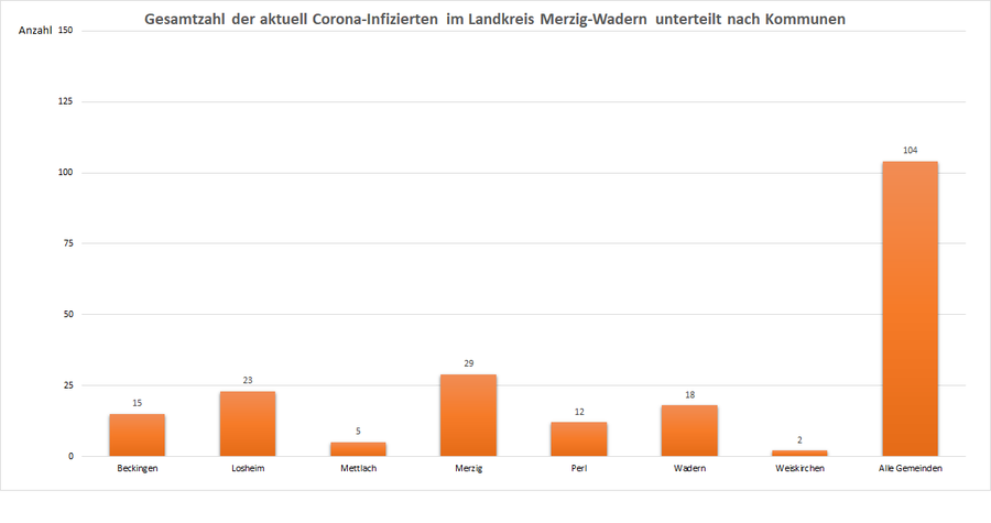 Gesamtzahl der aktuell Corona-Infizierten im Landkreis Merzig-Wadern, unterteilt nach Kommunen, Stand: 28.02.2021.