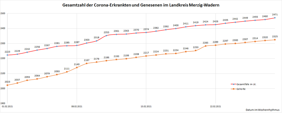 Gesamtzahl der Corona-Erkrankten und Genesenen im Landkreis Merzig-Wadern, Stand: 28.02.2021.