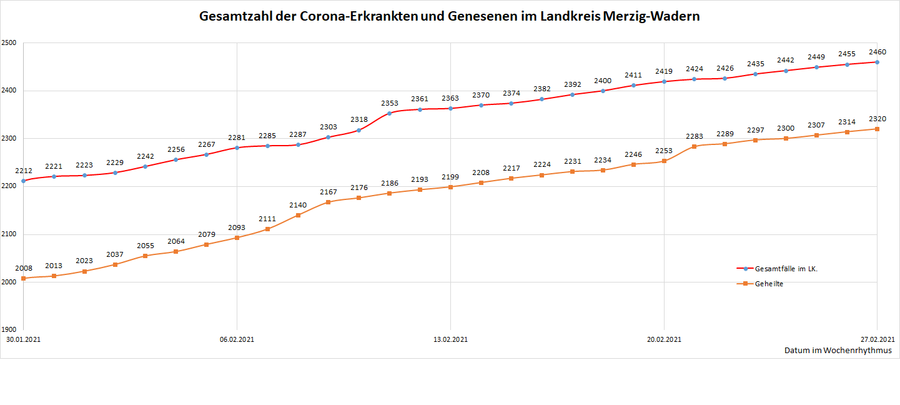 Gesamtzahl der Corona-Erkrankten und Genesenen im Landkreis Merzig-Wadern, Stand: 27.02.2021.