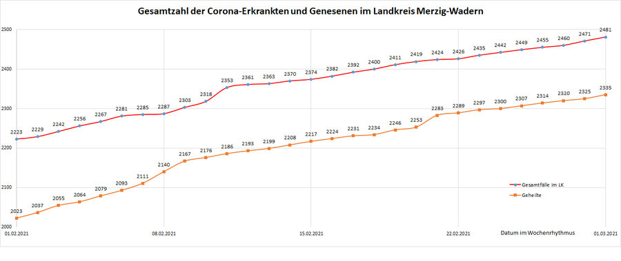 Gesamtzahl der Corona-Erkrankten im Landkreis Merzig-Wadern seit dem 20. März, Stand: 01.03.2021.