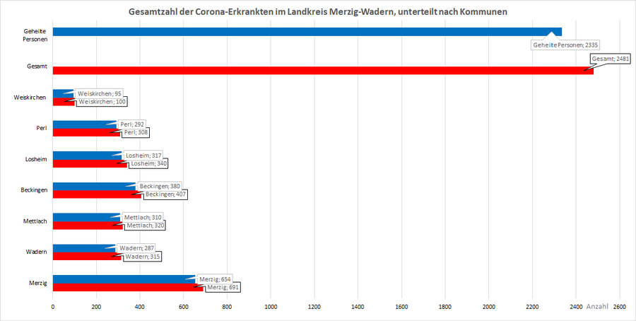 Gesamtzahl der Corona-Erkrankten im Landkreis Merzig-Wadern, unterteilt nach Kommunen, Stand: 01.03.2021.