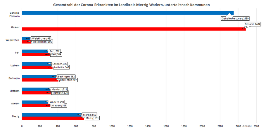 Gesamtzahl der Corona-Erkrankten im Landkreis Merzig-Wadern, unterteilt nach Kommunen, Stand: 02.03.2021.