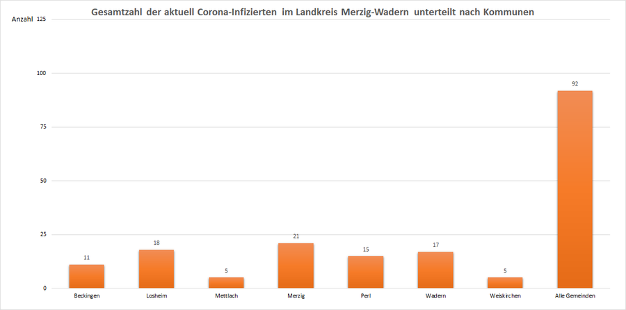 Gesamtzahl der aktuell Corona-Infizierten im Landkreis Merzig-Wadern, unterteilt nach Kommunen, Stand: 02.03.2021.