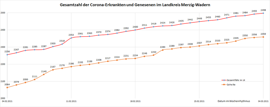 Gesamtzahl der Corona-Erkrankten im Landkreis Merzig-Wadern seit dem 20. März, Stand: 04.03.2021.