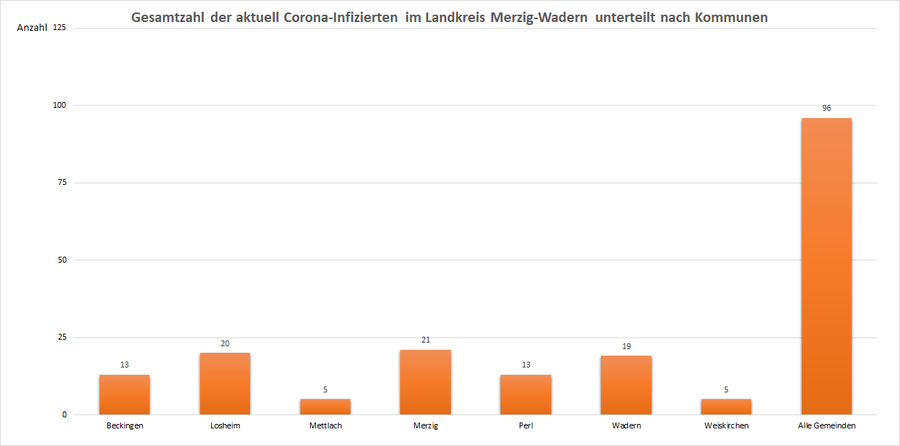 Gesamtzahl der aktuell Corona-Infizierten im Landkreis Merzig-Wadern, unterteilt nach Kommunen, Stand: 04.03.2021.