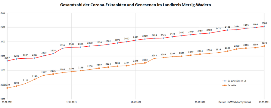 Gesamtzahl der Corona-Erkrankten im Landkreis Merzig-Wadern seit dem 20. März, Stand: 05.03.2021.