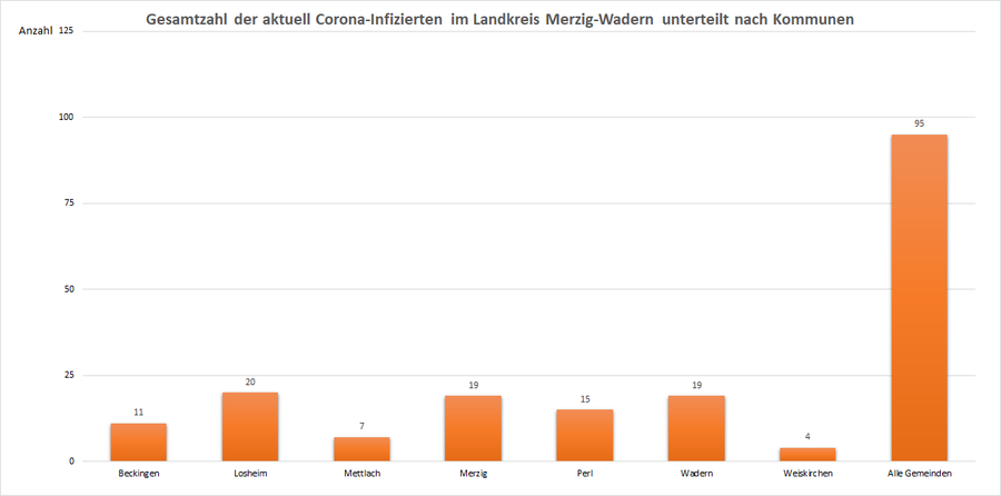 Gesamtzahl der aktuell Corona-Infizierten im Landkreis Merzig-Wadern, unterteilt nach Kommunen, Stand: 05.03.2021.