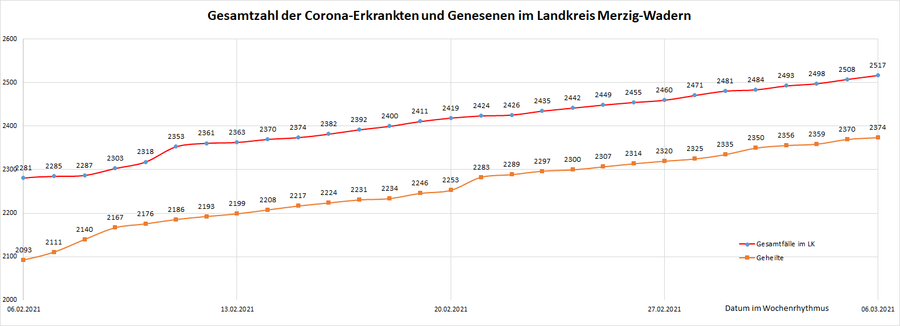 Gesamtzahl der Corona-Erkrankten im Landkreis Merzig-Wadern seit dem 20. März, Stand: 06.03.2021.