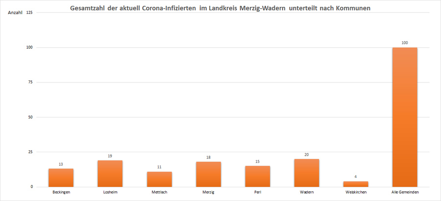 Gesamtzahl der aktuell Corona-Infizierten im Landkreis Merzig-Wadern, unterteilt nach Kommunen, Stand: 06.03.2021.