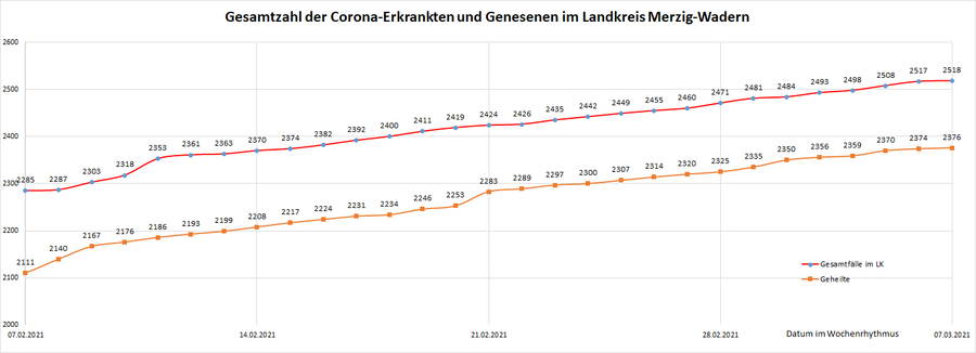 Gesamtzahl der Corona-Erkrankten im Landkreis Merzig-Wadern seit dem 20. März, Stand: 07.03.2021.
