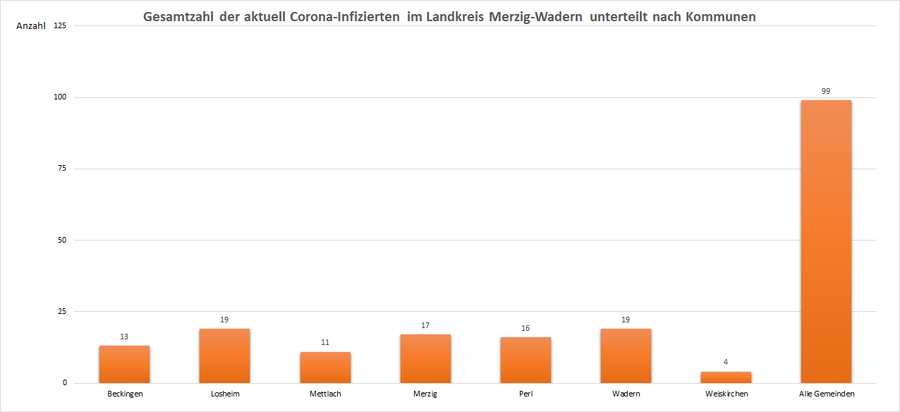 Gesamtzahl der aktuell Corona-Infizierten im Landkreis Merzig-Wadern, unterteilt nach Kommunen, Stand: 07.03.2021.