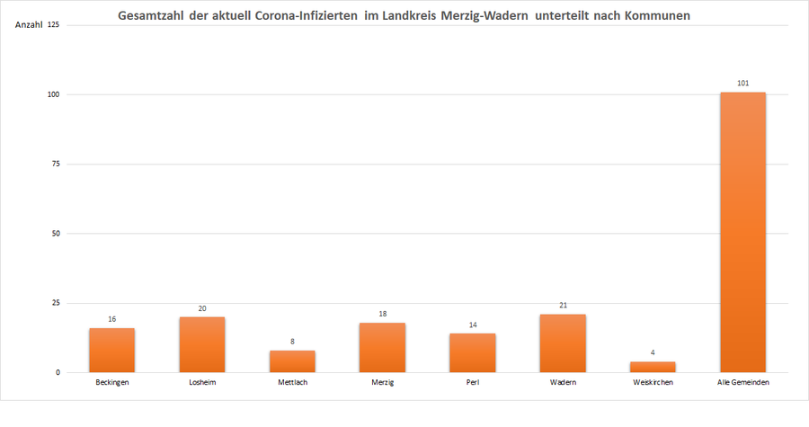 Gesamtzahl der aktuell Corona-Infizierten im Landkreis Merzig-Wadern, unterteilt nach Kommunen, Stand: 08.03.2021.