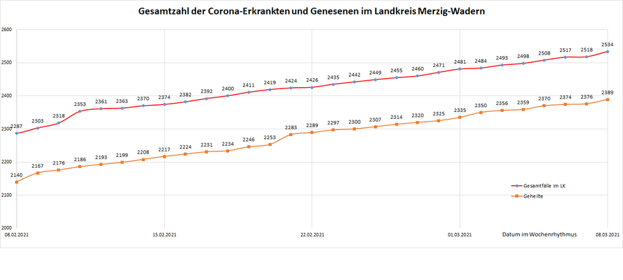 Gesamtzahl der Corona-Erkrankten und Genesenen im Landkreis Merzig-Wadern, Stand: 08.03.2021.