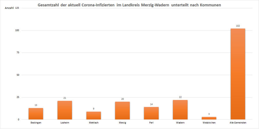 Gesamtzahl der aktuell Corona-Infizierten im Landkreis Merzig-Wadern, unterteilt nach Kommunen, Stand: 09.03.2021.