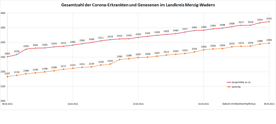Gesamtzahl der Corona-Erkrankten und Genesenen im Landkreis Merzig-Wadern, Stand: 09.03.2021.