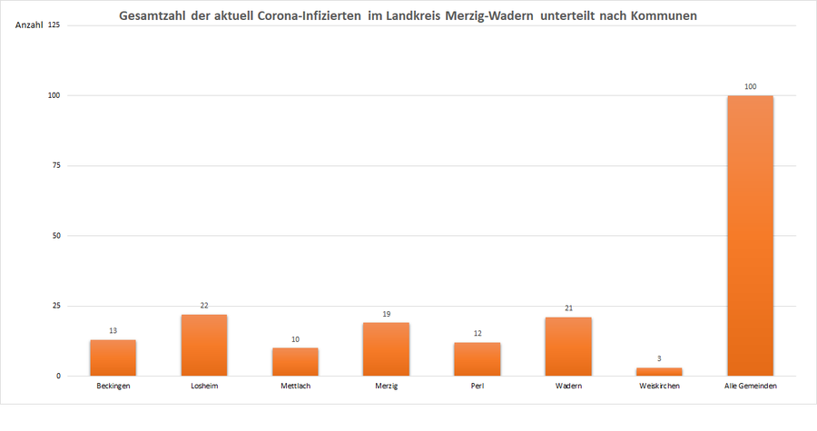 Gesamtzahl der aktuell Corona-Infizierten im Landkreis Merzig-Wadern, unterteilt nach Kommunen, Stand: 10.03.2021.