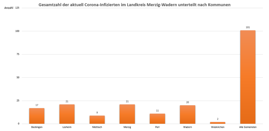 Gesamtzahl der aktuell Corona-Infizierten im Landkreis Merzig-Wadern, unterteilt nach Kommunen, Stand: 11.03.2021.