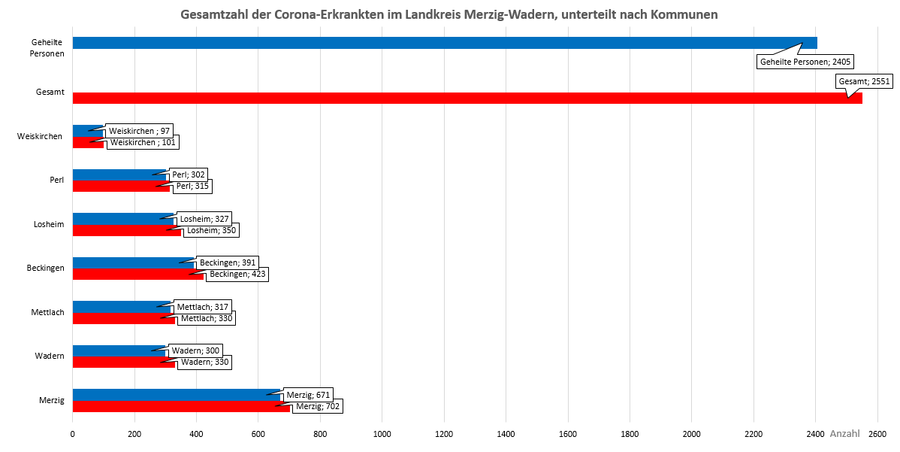 Gesamtzahl der Corona-Erkrankten im Landkreis Merzig-Wadern, unterteilt nach Kommunen, Stand: 11.03.2021.