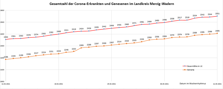 Gesamtzahl der Corona-Erkrankten und Genesenen im Landkreis Merzig-Wadern, Stand: 11.03.2021.