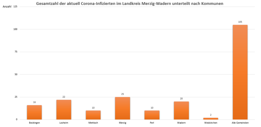 Gesamtzahl der aktuell Corona-Infizierten im Landkreis Merzig-Wadern, unterteilt nach Kommunen, Stand: 12.03.2021.