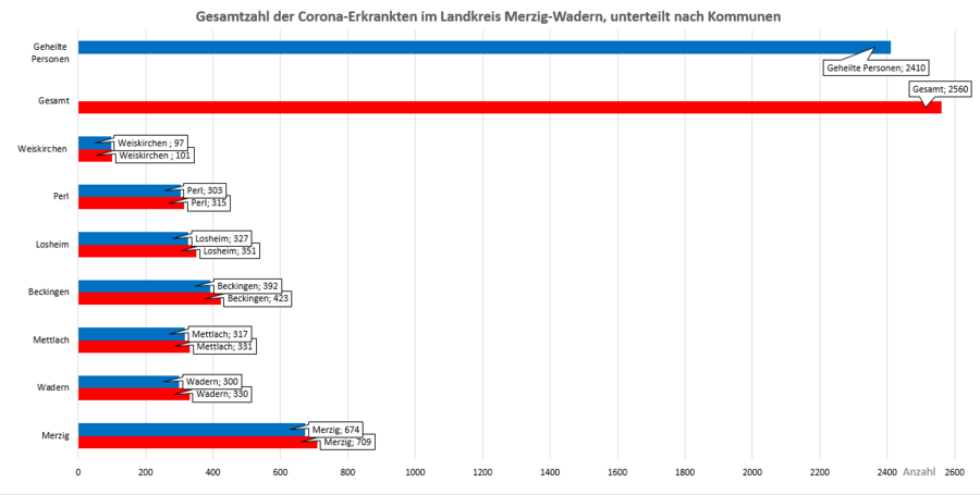 Gesamtzahl der Corona-Erkrankten im Landkreis Merzig-Wadern, unterteilt nach Kommunen, Stand: 12.03.2021.