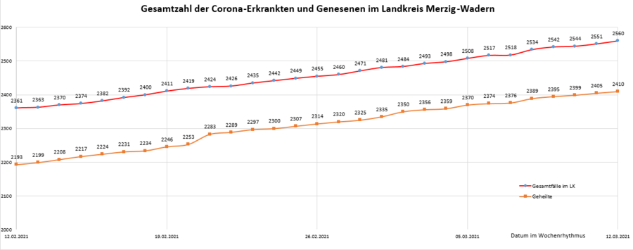Gesamtzahl der Corona-Erkrankten und Genesenen im Landkreis Merzig-Wadern, Stand: 12.03.2021.
