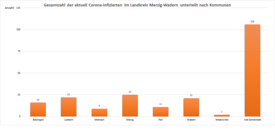 Gesamtzahl der aktuell Corona-Infizierten im Landkreis Merzig-Wadern, unterteilt nach Kommunen, Stand: 13.03.2021.