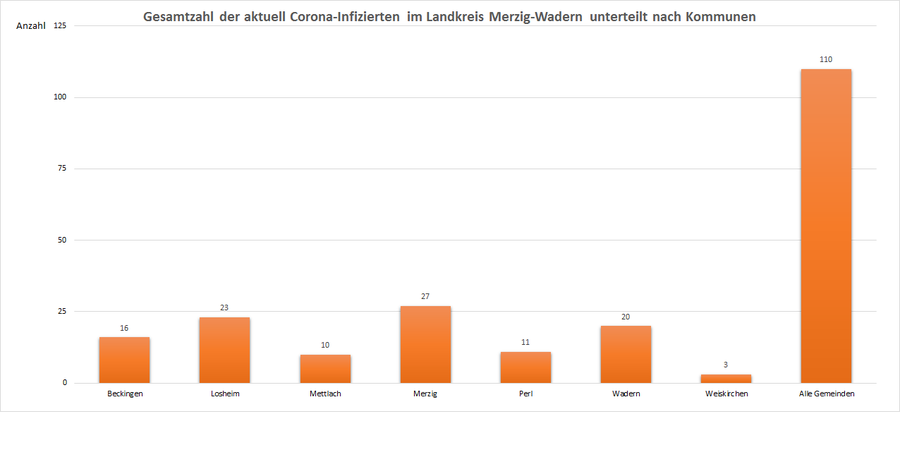 Gesamtzahl der aktuell Corona-Infizierten im Landkreis Merzig-Wadern, unterteilt nach Kommunen, Stand: 14.03.2021.
