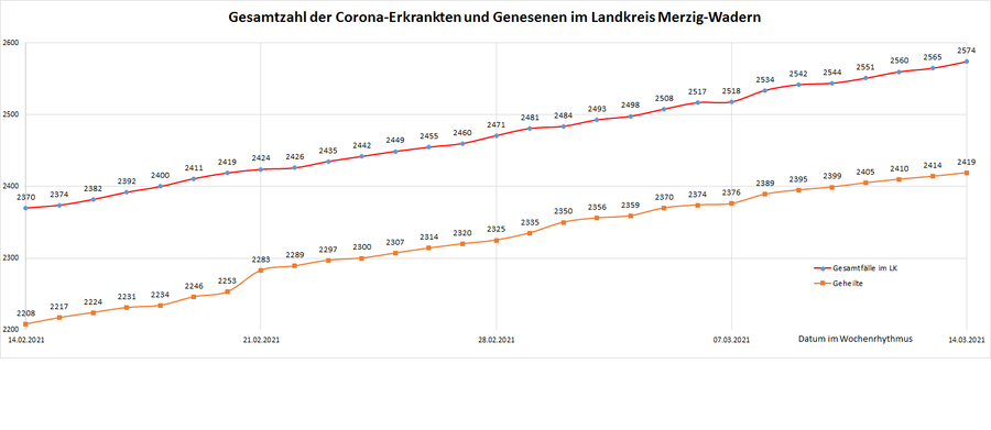 Gesamtzahl der Corona-Erkrankten und Genesenen im Landkreis Merzig-Wadern, Stand: 14.03.2021.