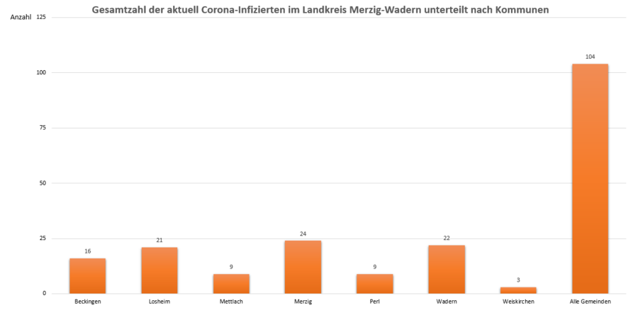 Gesamtzahl der Corona-Erkrankten im Landkreis Merzig-Wadern, unterteilt nach Kommunen, Stand: 15.03.2021.