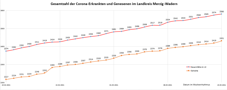 Gesamtzahl der Corona-Erkrankten und Genesenen im Landkreis Merzig-Wadern, Stand: 15.03.2021.