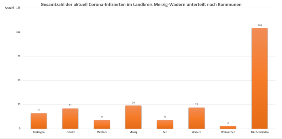 Gesamtzahl der aktuell Corona-Infizierten im Landkreis Merzig-Wadern, unterteilt nach Kommunen, Stand: 16.03.2021.