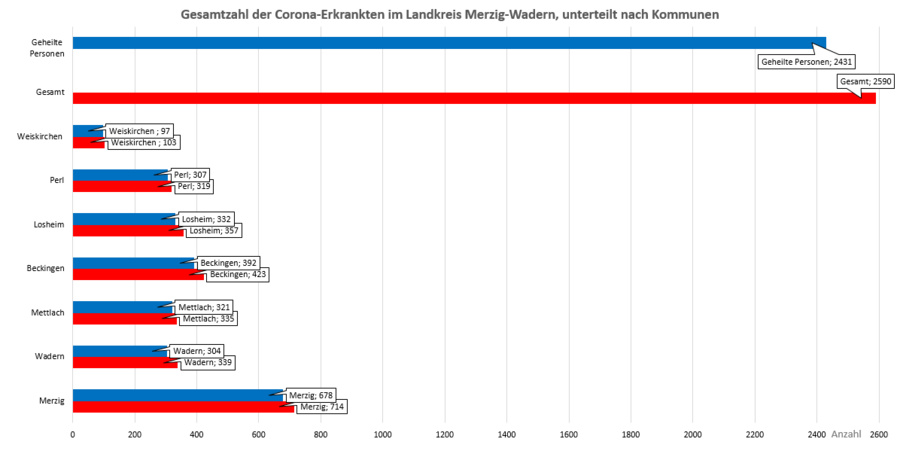Gesamtzahl der Corona-Erkrankten im Landkreis Merzig-Wadern, unterteilt nach Kommunen, Stand: 16.03.2021.