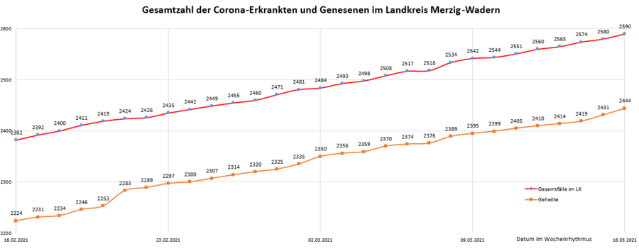 Gesamtzahl der Corona-Erkrankten und Genesenen im Landkreis Merzig-Wadern, Stand: 16.03.2021.