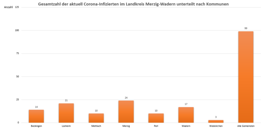 Gesamtzahl der aktuell Corona-Infizierten im Landkreis Merzig-Wadern, unterteilt nach Kommunen, Stand: 17.03.2021.