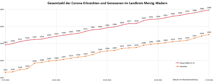 Gesamtzahl der Corona-Erkrankten und Genesenen im Landkreis Merzig-Wadern, Stand: 17.03.2021.