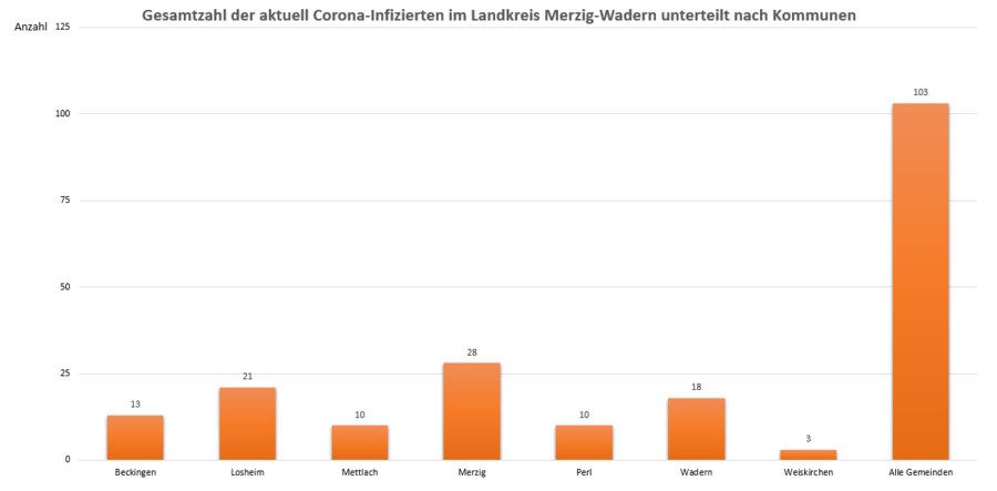 Gesamtzahl der aktuell Corona-Infizierten im Landkreis Merzig-Wadern, unterteilt nach Kommunen, Stand: 18.03.2021.