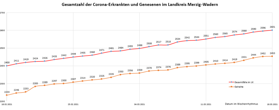 Gesamtzahl der Corona-Erkrankten und Genesenen im Landkreis Merzig-Wadern, Stand: 18.03.2021.