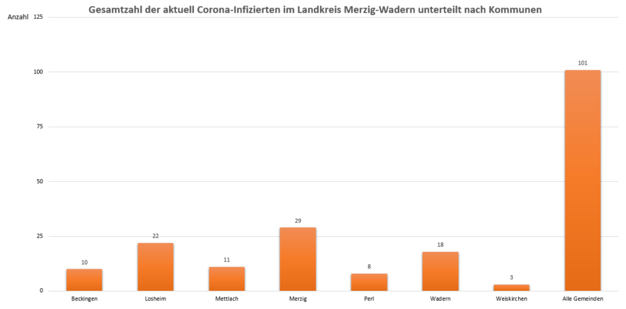 Gesamtzahl der aktuell Corona-Infizierten im Landkreis Merzig-Wadern, unterteilt nach Kommunen, Stand: 19.03.2021.