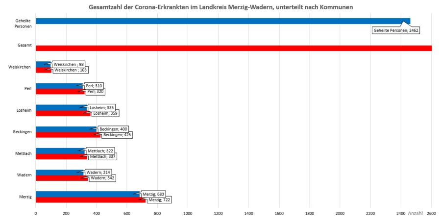 Gesamtzahl der Corona-Erkrankten im Landkreis Merzig-Wadern, unterteilt nach Kommunen, Stand: 19.03.2021.