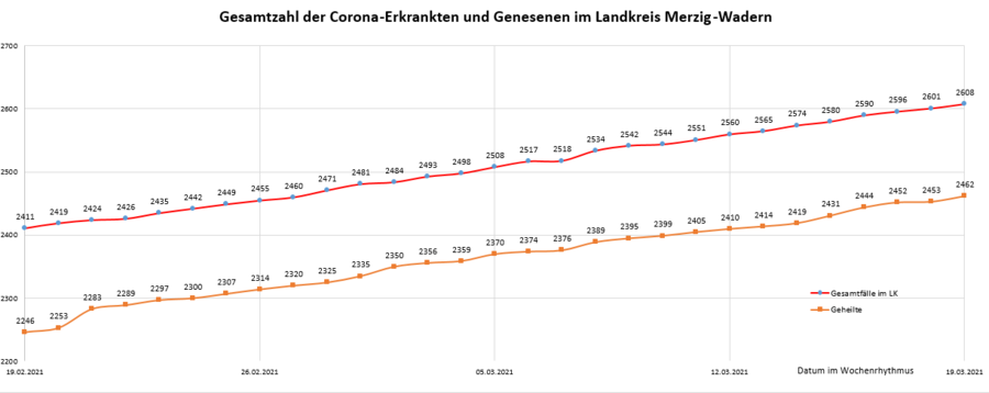 Gesamtzahl der Corona-Erkrankten und Genesenen im Landkreis Merzig-Wadern, Stand: 19.03.2021.