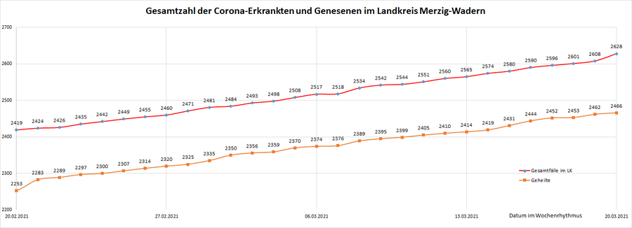 Gesamtzahl der Corona-Erkrankten im Landkreis Merzig-Wadern seit dem 20. März, Stand: 20.03.2021.