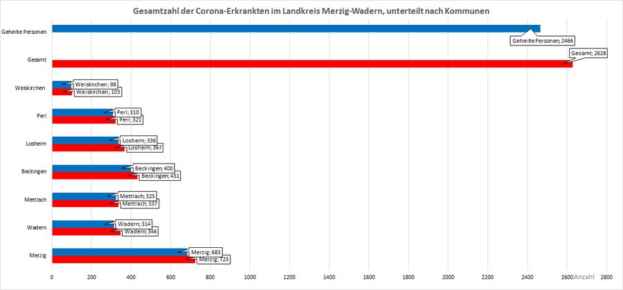 Gesamtzahl der Corona-Erkrankten im Landkreis Merzig-Wadern, unterteilt nach Kommunen, Stand: 20.03.2021.