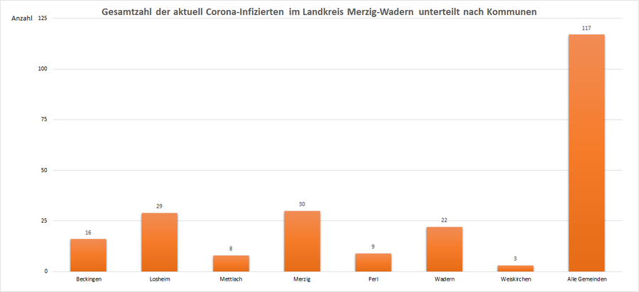 Gesamtzahl der aktuell Corona-Infizierten im Landkreis Merzig-Wadern, unterteilt nach Kommunen, Stand: 20.03.2021.