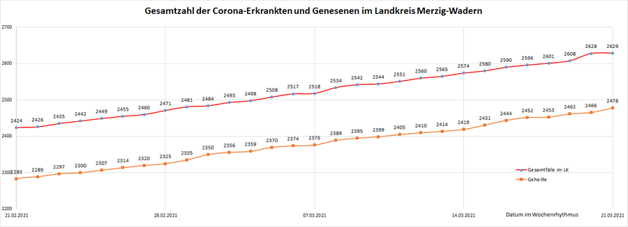 Gesamtzahl der Corona-Erkrankten im Landkreis Merzig-Wadern seit dem 20. März, Stand: 21.03.2021.
