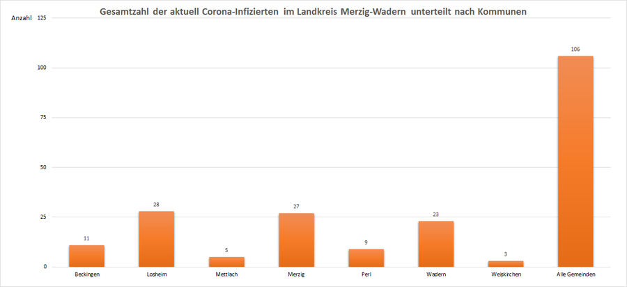 Gesamtzahl der aktuell Corona-Infizierten im Landkreis Merzig-Wadern, unterteilt nach Kommunen, Stand: 21.03.2021.