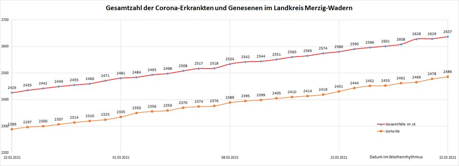 Gesamtzahl der Corona-Erkrankten im Landkreis Merzig-Wadern seit dem 20. März, Stand: 22.03.2021.